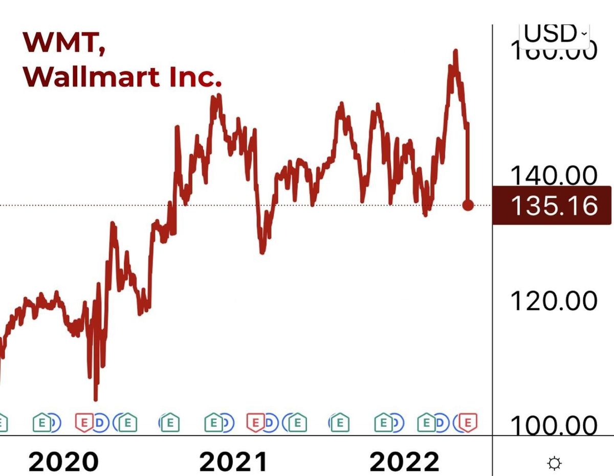 Wallmart shares plummeted 9% after disappointing report