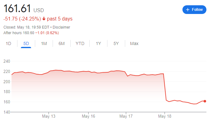 Target shares fall 24% on premarket after disappointing report